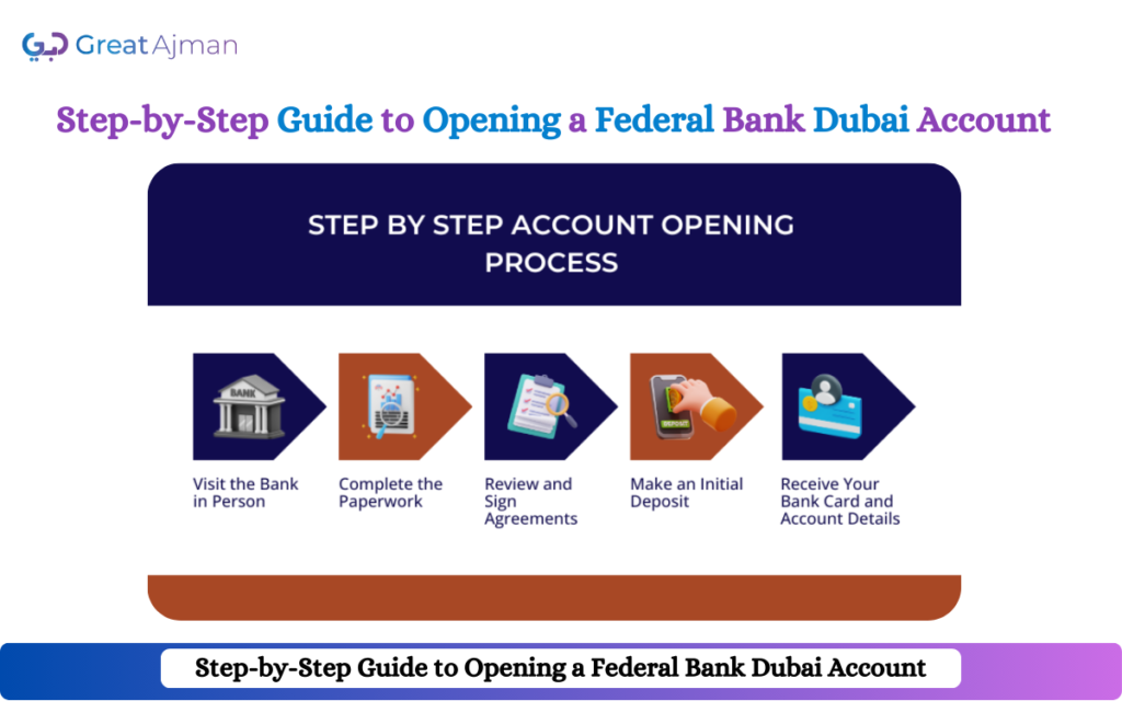 Step-by-Step Guide to Opening a Federal Bank Dubai Account